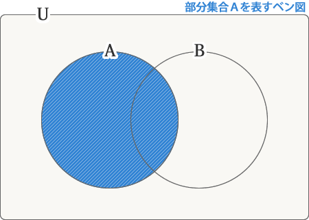 部分集合Aを表すベン図