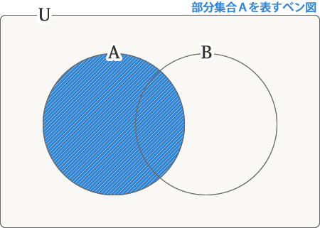 部分集合Ａを表すベン図