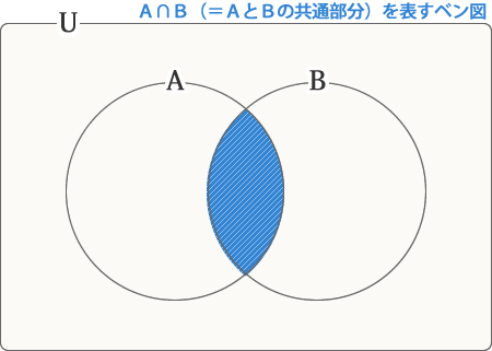 Ａ∩Ｂを表すベン図