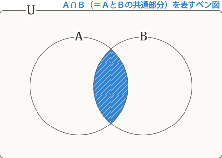 A∩Bを表すベン図