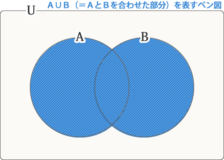 A∪Bを表すベン図