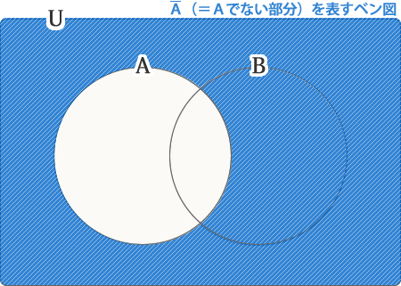 Aバー(Aの否定)を表すベン図