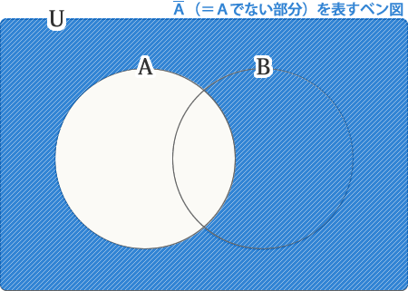 Ａバー（Ａの否定）を表すベン図