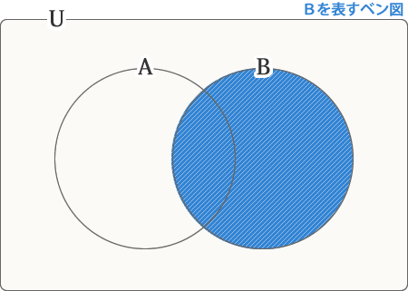 Bを表すベン図