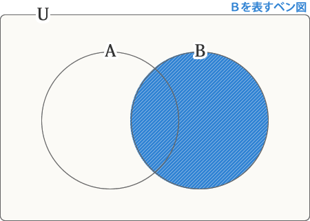 Ｂを表すベン図