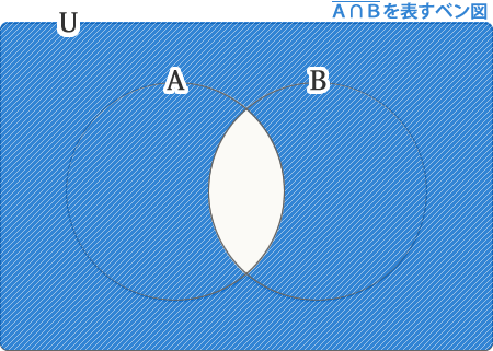 (AキャップB)バーを表すベン図