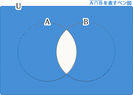 （ＡキャップＢ）バーを表すベン図