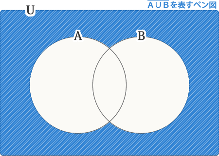 (AキャップB)バーを表すベン図