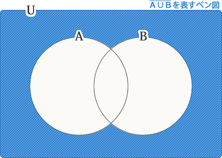 （ＡキャップＢ）バーを表すベン図