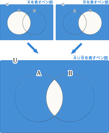 (AバーカップBバー)バーを表すベン図