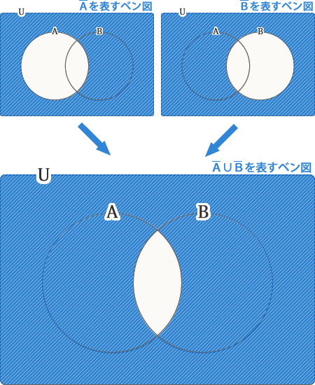 （ＡバーカップＢバー）バーを表すベン図