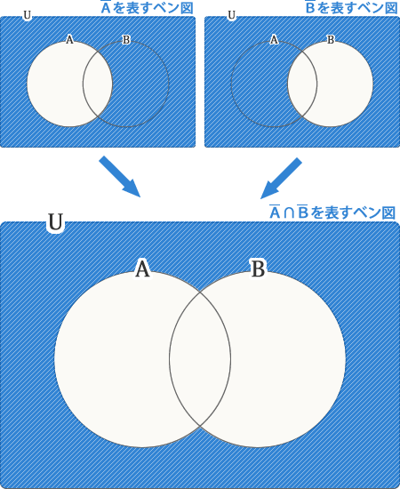 ＡバーキャップＢバーを表すベン図