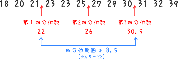 四分の一の位置にデータが存在しない場合の四分位数(しぶんいすう)