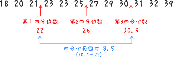 四分の一の位置にデータが存在しない場合の四分位数（しぶんいすう）