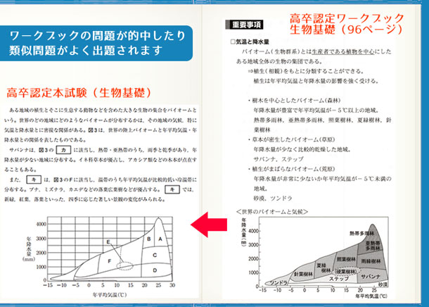 ワークブック的中問題例 生物 バイオーム