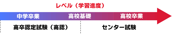 高卒認定試験とセンター試験のレベルの図