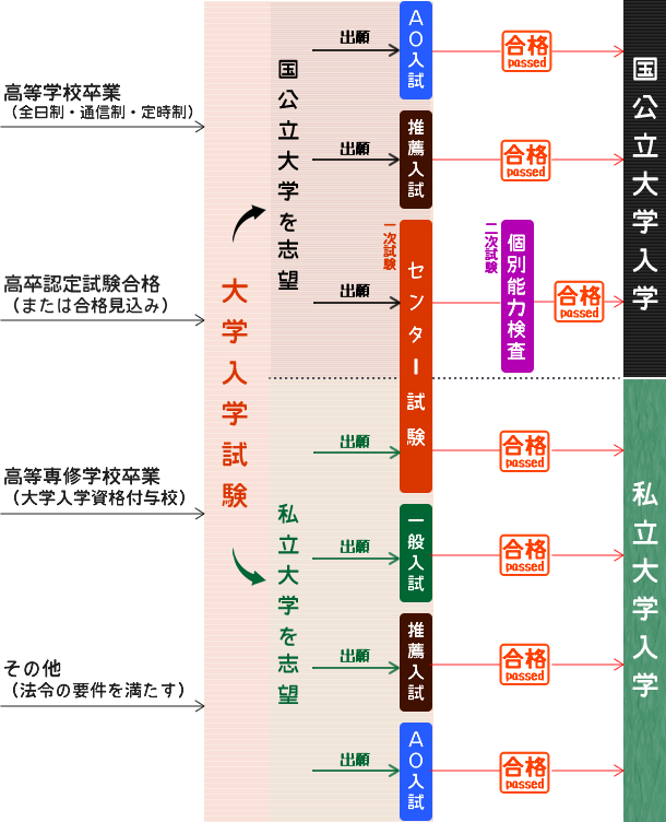 大学入試のしくみの図