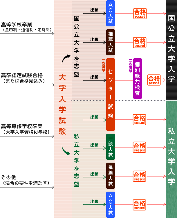 大学入試のしくみ 大学入試のしくみ