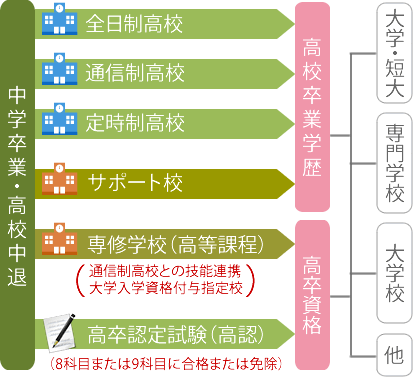 高卒資格の取得する方法一覧