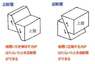 正断層　逆断層