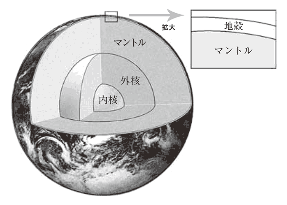 地球の内部構造