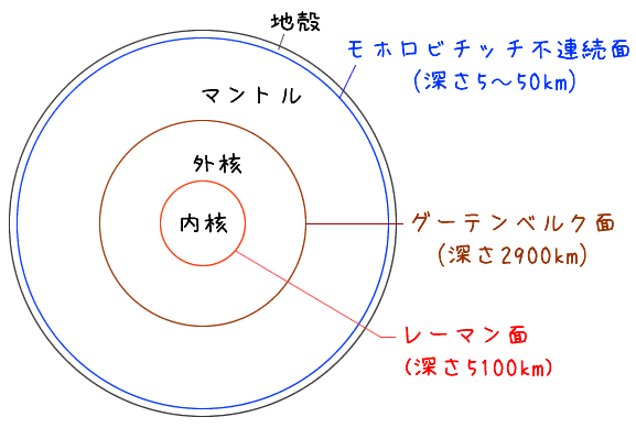 地球の断面図