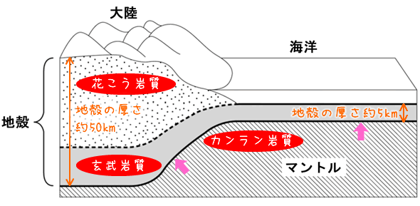 地殻の構造