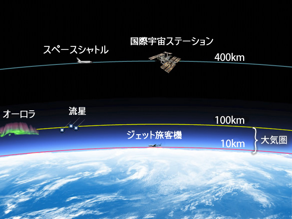 地球の大気圏の模式図