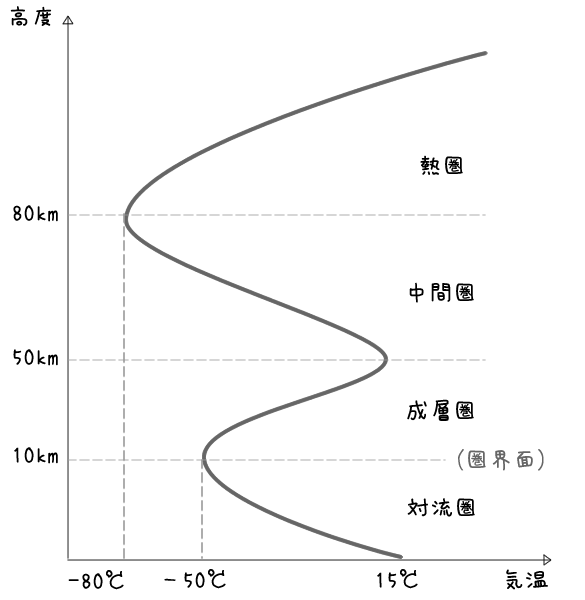 高度に伴う大気の気温の変化