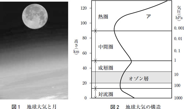 大気圏の問題の図