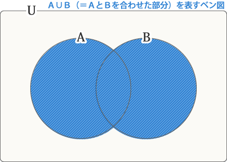 Ａ∪Ｂを表すベン図