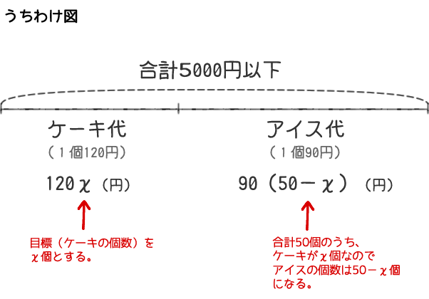 不等式の例題１を解くためのうちわけ図