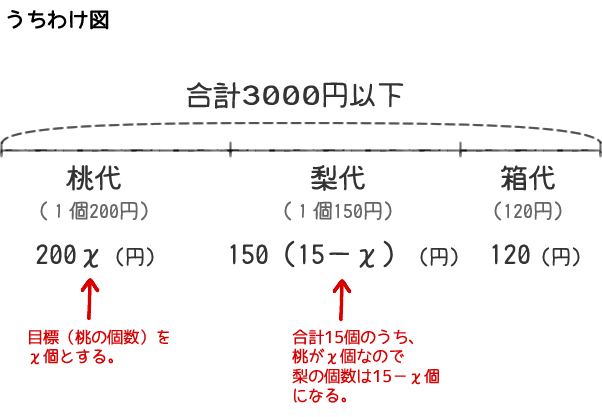 不等式の例題2を解くためのうちわけ図