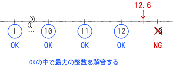 不等式の問題（例題2）の解説図