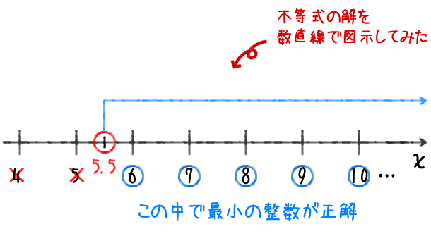 不等式の問題(例題)の解(χ > 5.5)を数直線で考えるための図