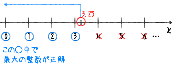 不等式の解（3.25 ＞ χを数直線を書いて考えよう
