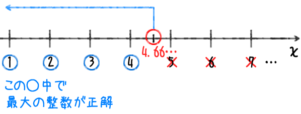 不等式の解（4.66 ＞ χ）を数直線を書いて考えよう