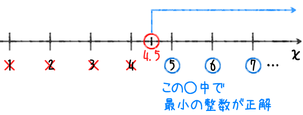 不等式の解（4.5 ＜ χ）を数直線を書いて考えよう