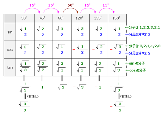 公式 サイン コサイン タンジェント 30度、45度、60度のsin、cos、tan