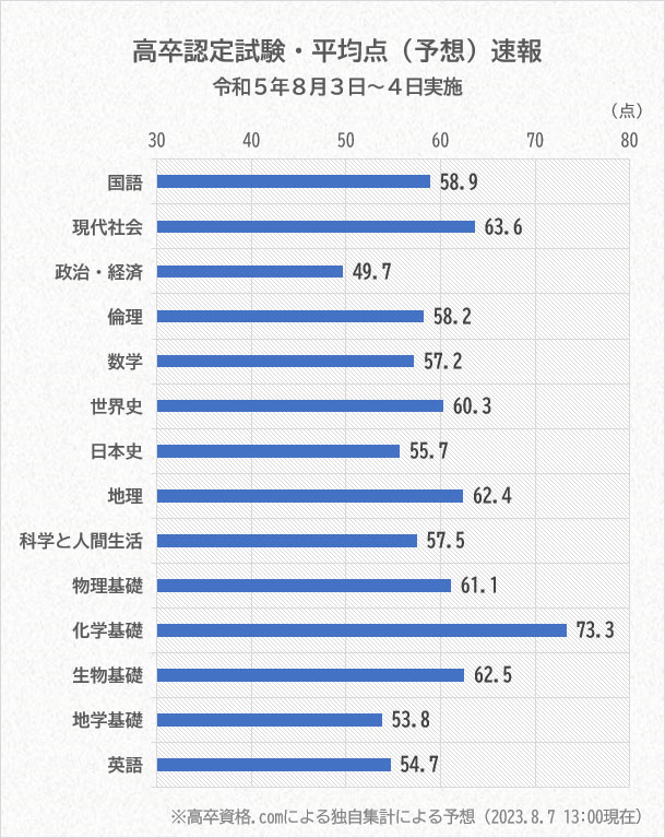 高卒認定試験平均点予想のグラフ