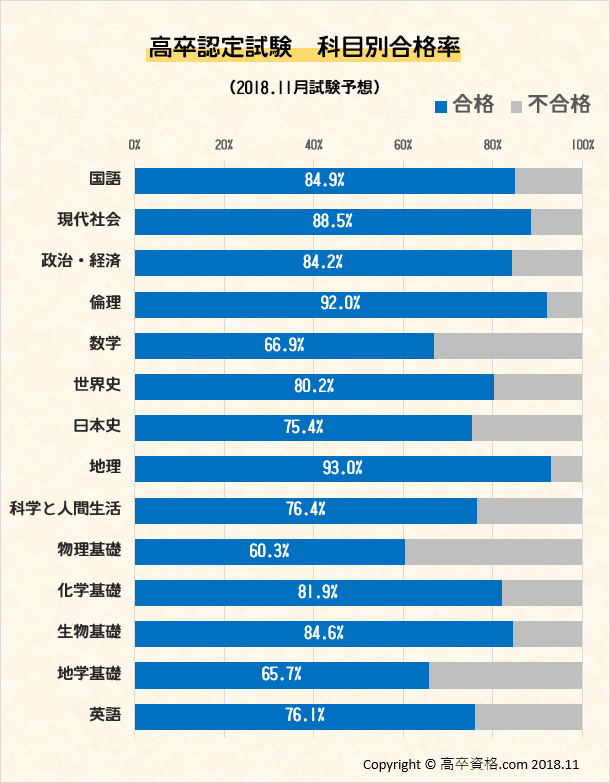 高卒認定 高認 の難易度と合格点 合格率