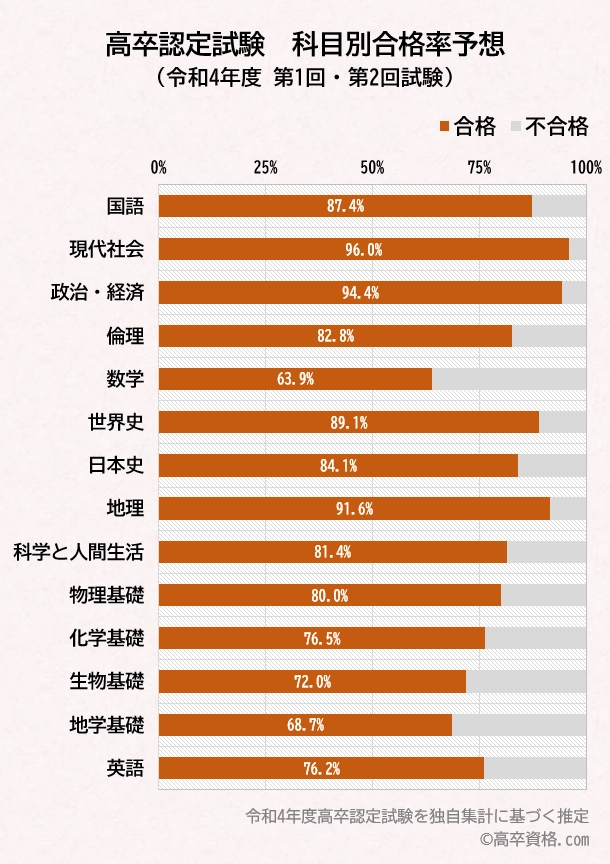 高卒認定試験の科目別合格率