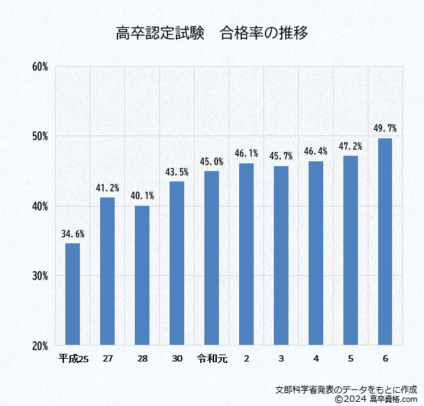 高卒認定(高認) 合格率の推移のグラフ