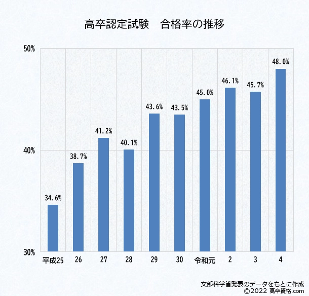 高卒認定（高認）合格率の推移のグラフ