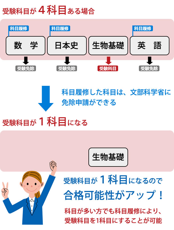 科目履修コースのメリット(画像)