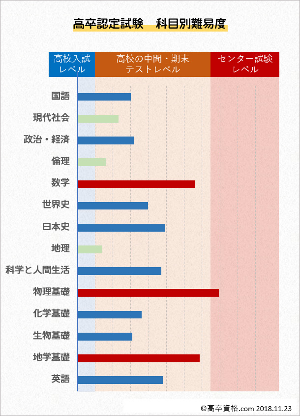 科目別難易度｜高卒認定・高認