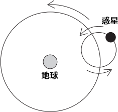 周転円説の説明図