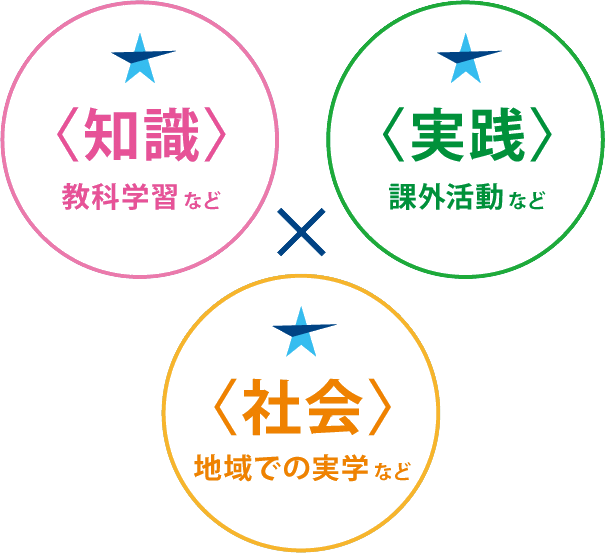 知育・徳育・体育の模式図