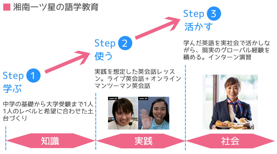 湘南一ツ星高等学院の語学教育のステップアップの模式図