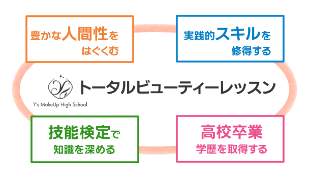 豊かな人間を育む「トータルビューティーレッスン」のイメージ図